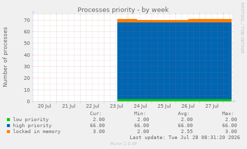 Processes priority