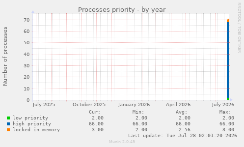 Processes priority