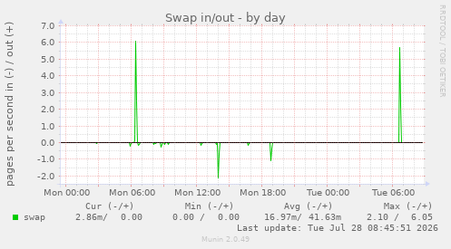 Swap in/out