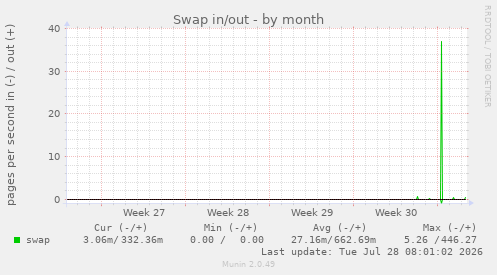 Swap in/out