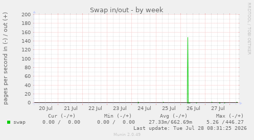 Swap in/out