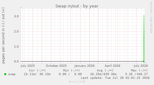 Swap in/out