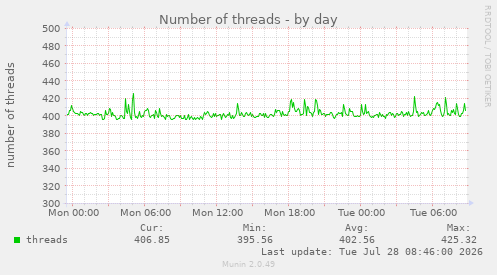 Number of threads