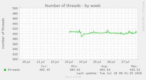 Number of threads