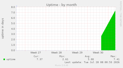 Uptime