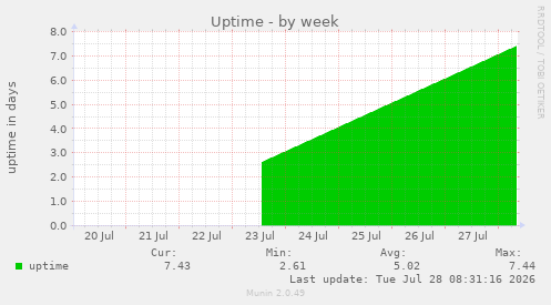 Uptime