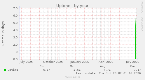 Uptime