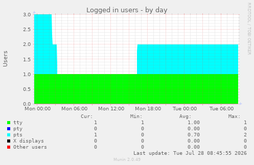 Logged in users