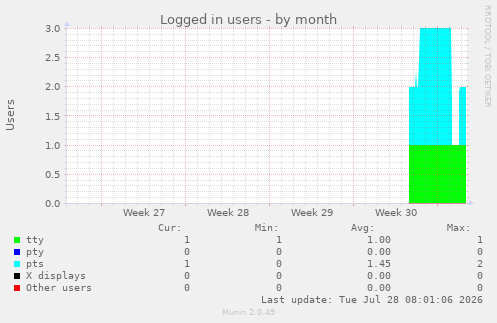 Logged in users