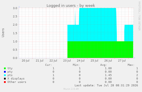Logged in users