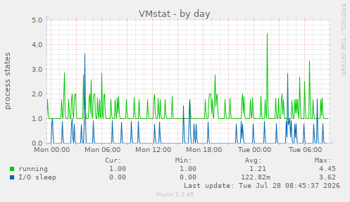 VMstat