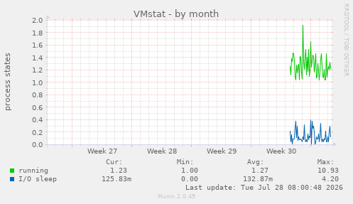 VMstat