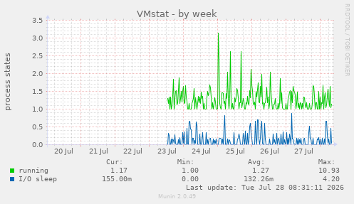 VMstat
