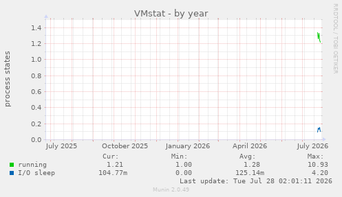 VMstat