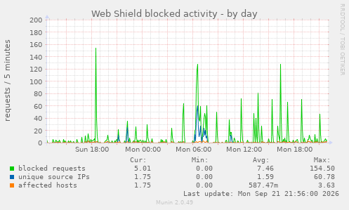 Web Shield blocked activity