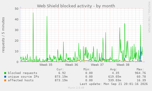 Web Shield blocked activity