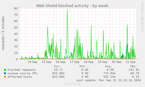 Web Shield blocked activity