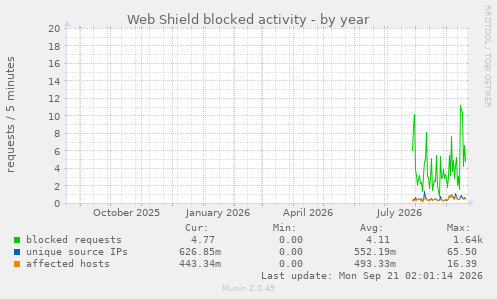 Web Shield blocked activity