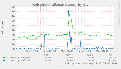 Web Shield Fail2Ban status