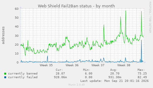 Web Shield Fail2Ban status