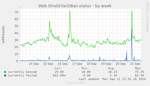 Web Shield Fail2Ban status