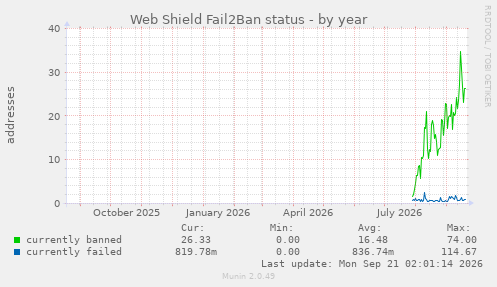 Web Shield Fail2Ban status