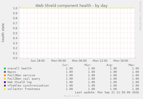 Web Shield component health