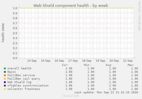 Web Shield component health