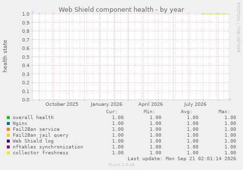 Web Shield component health