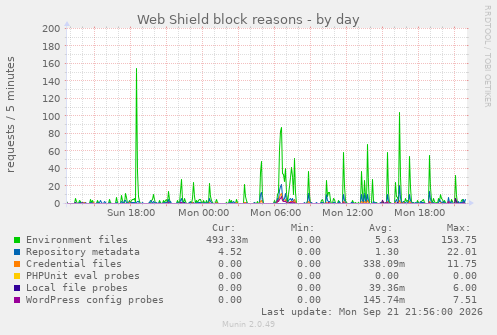 Web Shield block reasons