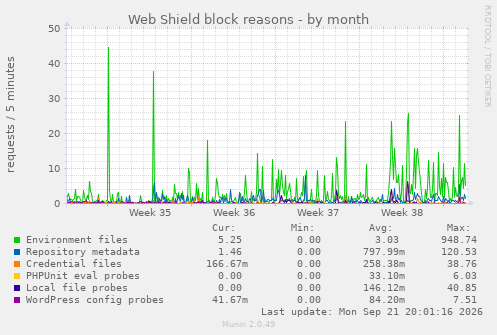 Web Shield block reasons