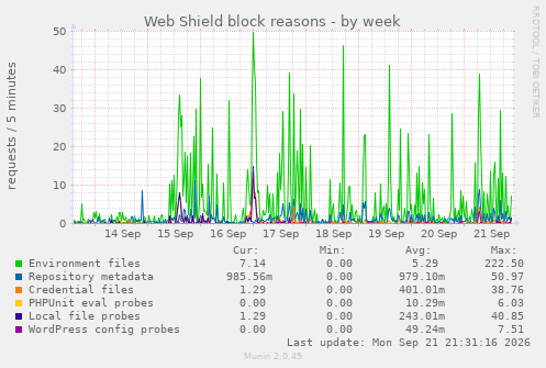 Web Shield block reasons