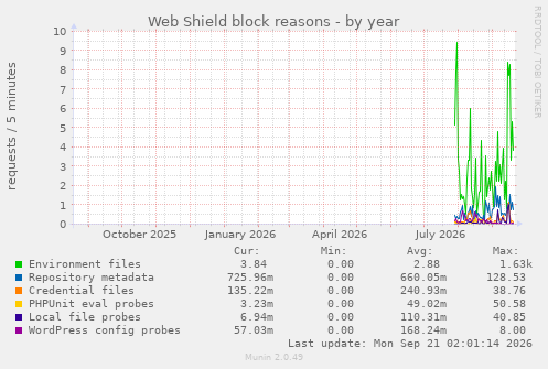 Web Shield block reasons
